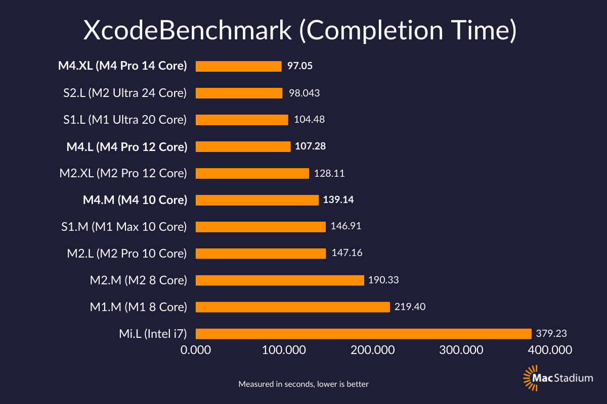 Apple Mac mini m4 pro プロ Apple Mac mini (M4 Pro) review: a silver box of magic